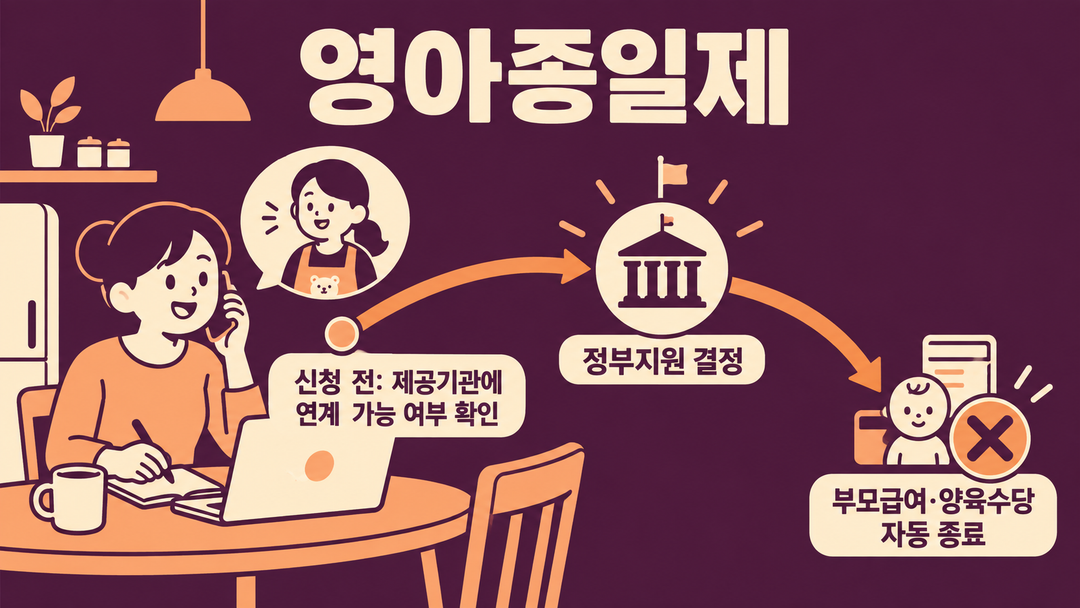 영아종일제 신청 전 돌봄 연계 확인과 정부지원 결정 시 기존 급여 종료의 관계를 그린 생성 설명 그림.