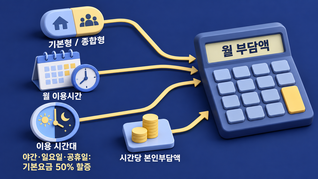 서비스 종류와 이용 시간대가 시간당 부담에 영향을 주고, 월 이용시간이 월 부담액을 바꾸는 관계를 그린 생성 그림.