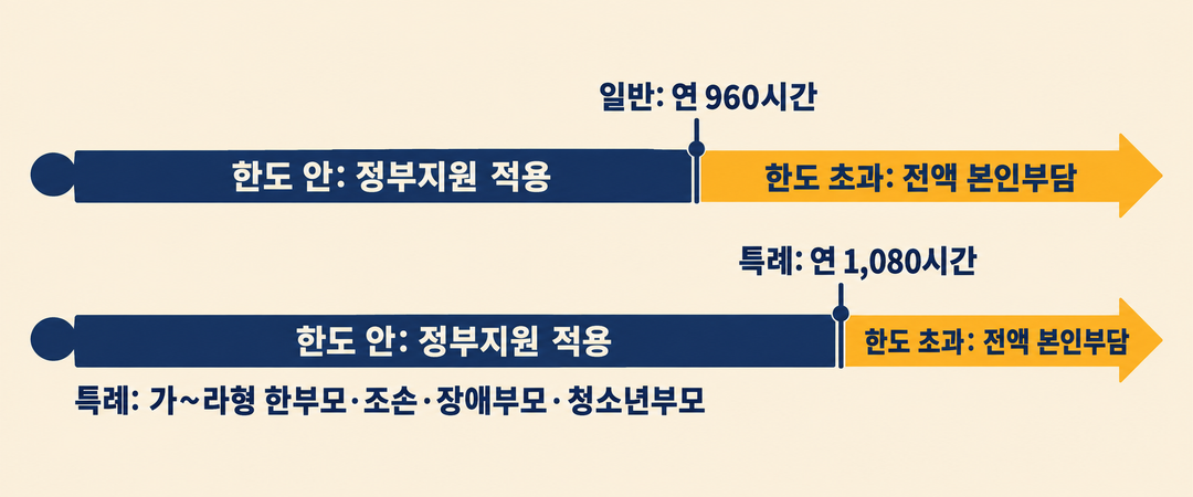 일반 960시간과 해당 가구 특례 1,080시간의 서로 다른 연간 한도를 두 갈래 시간선으로 보여주는 생성 그림.