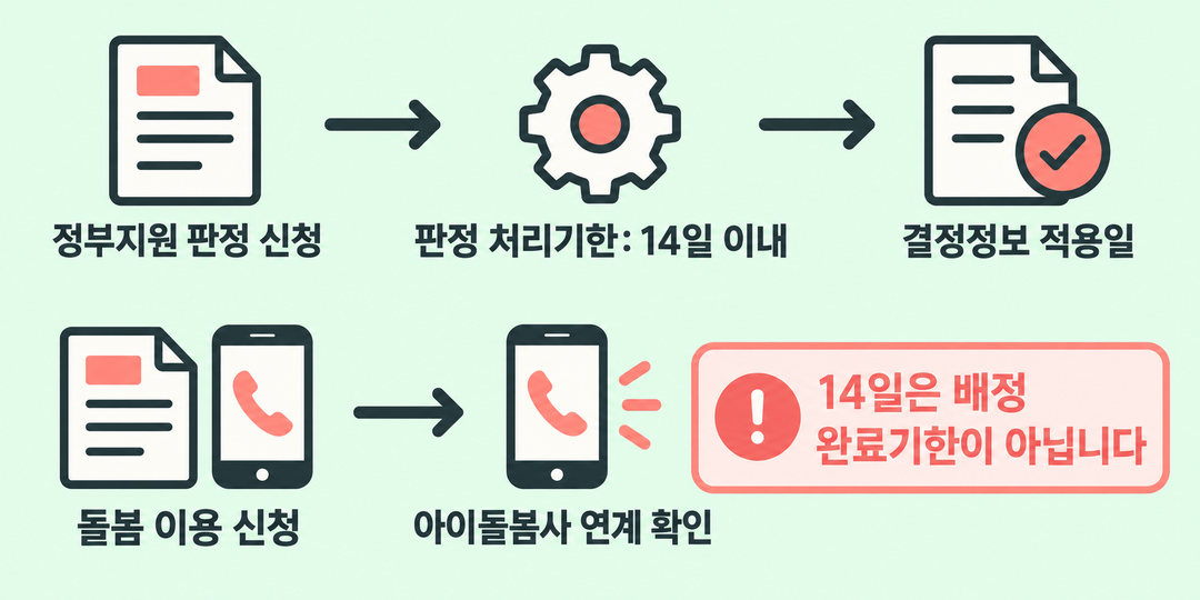 정부지원 판정과 아이돌봄사 연계를 별개 경로로 그려 14일 처리기한의 적용 대상을 구별하는 생성 그림.