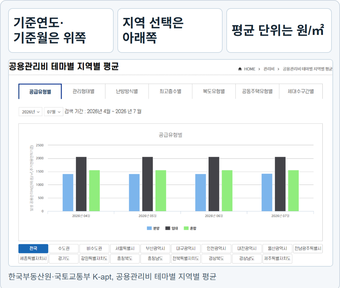 K-apt 공용관리비 테마별 지역별 평균의 실제 화면. 위쪽에 기준연도·기준월, 아래쪽에 지역 선택 버튼이 있고 그래프에 주거전용면적 기준 원/㎡ 단위가 표시돼 있다.