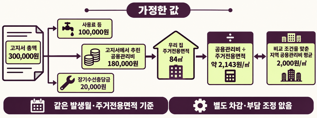 가정 계산 그림. 고지서 총액 300,000원에서 사용료 등 100,000원과 장기수선충당금 20,000원을 제외해 공용관리비 180,000원을 추리고, 전용면적 84㎡로 나눈 약 2,143원/㎡를 같은 조건의 지역 평균 2,000원/㎡와 대조한다.