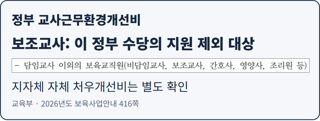 교육부 2026년도 보육사업안내 416쪽의 실제 문구와 함께, 보조교사가 정부 교사근무환경개선비의 지원 제외 대상임을 보여 주는 카드. 지자체 자체 수당은 별도 확인 대상이다.