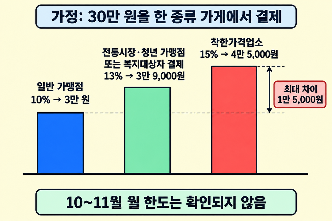 30만 원 결제를 가정한 3만 원·3만 9,000원·4만 5,000원 캐시백을 비교하고 월 한도 미확인을 밝힌 생성 그림.