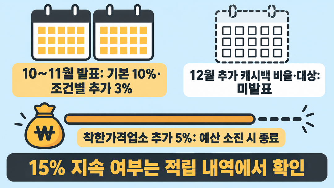 10~11월 발표 내용과 착한가격업소 예산 조건, 미발표인 12월 추가 캐시백을 나눠 보이는 생성 일정 그림.