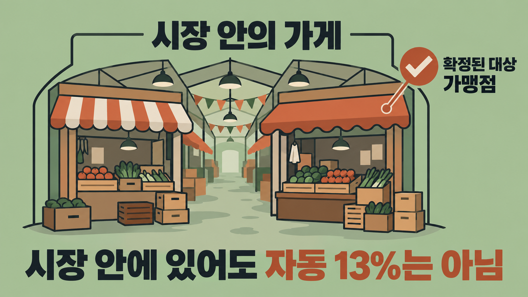 같은 시장 통로의 가게라도 추가 캐시백 대상 가맹점 확정 여부가 다를 수 있음을 나타낸 생성 설명 그림.