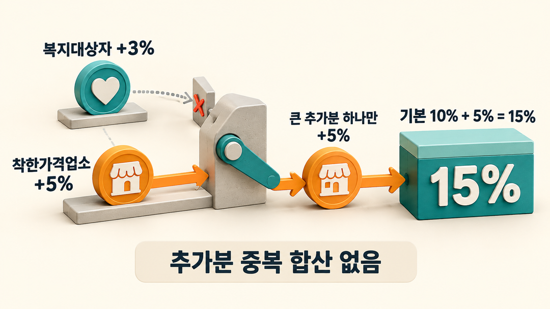 복지 3%와 착한가격업소 5% 가운데 5% 하나만 선택돼 기본 10%와 합쳐지는 생성 설명 그림.