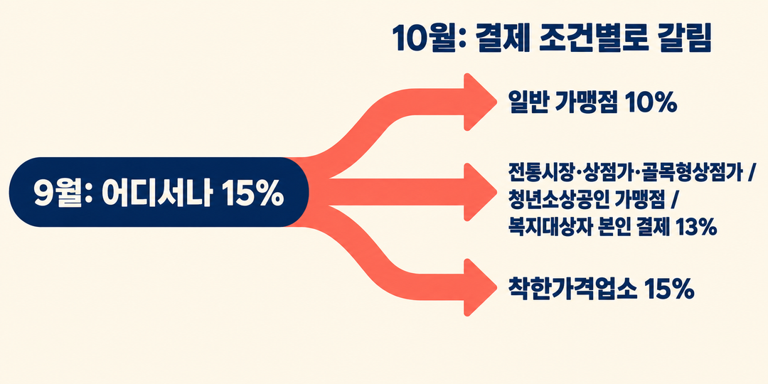 9월의 단일 15% 선이 10월의 10%·13%·15% 세 갈래로 나뉘는 생성 비교 그림.