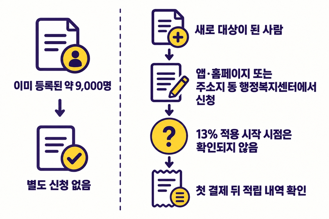 기존 등록자는 별도 신청이 없고 새 대상자는 신청해야 한다는 두 경로와 적용 시작 시점 미확인을 보이는 생성 흐름 그림.