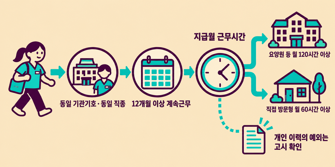 동일 기관과 직종, 12개월 이상 계속근무, 지급월 근무시간을 차례로 확인하는 설명 그림