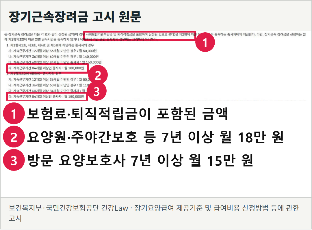 장기근속장려금 고시의 실제 화면. 84개월 이상 월 산정액과 사회보험 기관부담금·퇴직적립금 포함 조건이 적혀 있다.