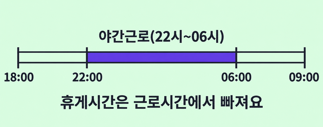 18시부터 다음 날 9시까지의 가로 시간 막대에서 22시부터 6시까지만 진하게 표시하고 휴게시간 제외를 적은 설명 그림