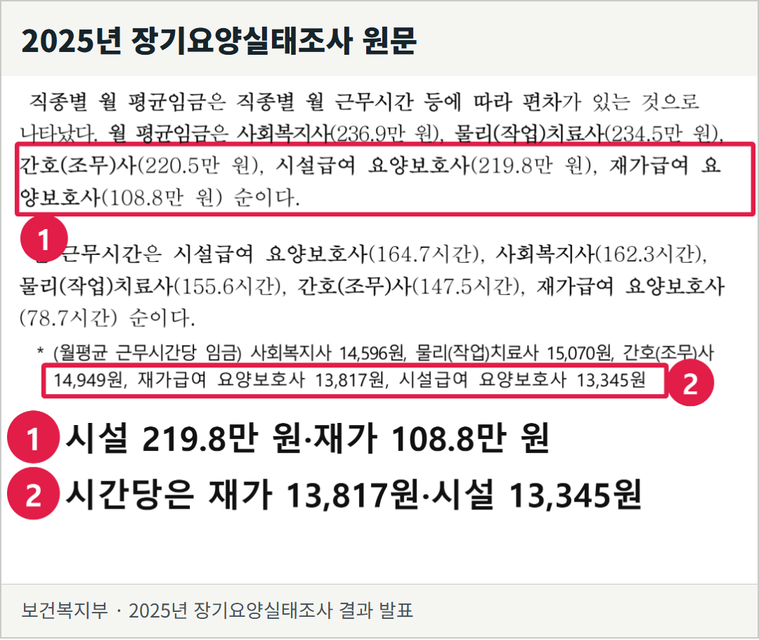 2025년 장기요양실태조사 결과 발표 7쪽의 실제 화면. 시설급여와 재가급여 요양보호사의 월평균 임금, 월 근무시간, 근무시간당 임금이 실려 있다.