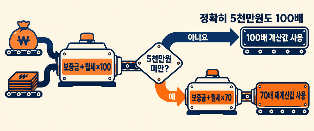 계산 흐름 그림. 보증금에 월세 100배를 더한 값이 5천만원 미만이면 70배로 다시 계산한 값을 쓰고, 미만이 아니면 100배 계산값을 쓴다. 정확히 5천만원도 100배 계산값을 쓴다.