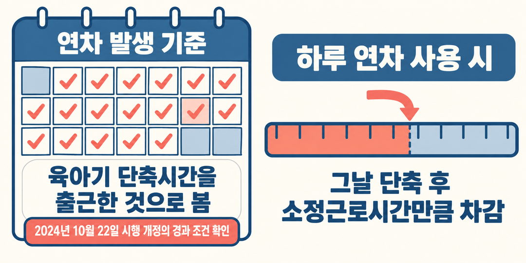 생성 설명 그림. 육아기 단축시간을 연차 발생에서는 출근한 것으로 보는 판단과, 하루 연차를 사용할 때 그날의 단축 후 소정근로시간만큼 차감하는 판단을 나란히 구별한다. 연차 발생 규정에는 2024년 10월 22일 시행 개정의 경과 조건이 있다.