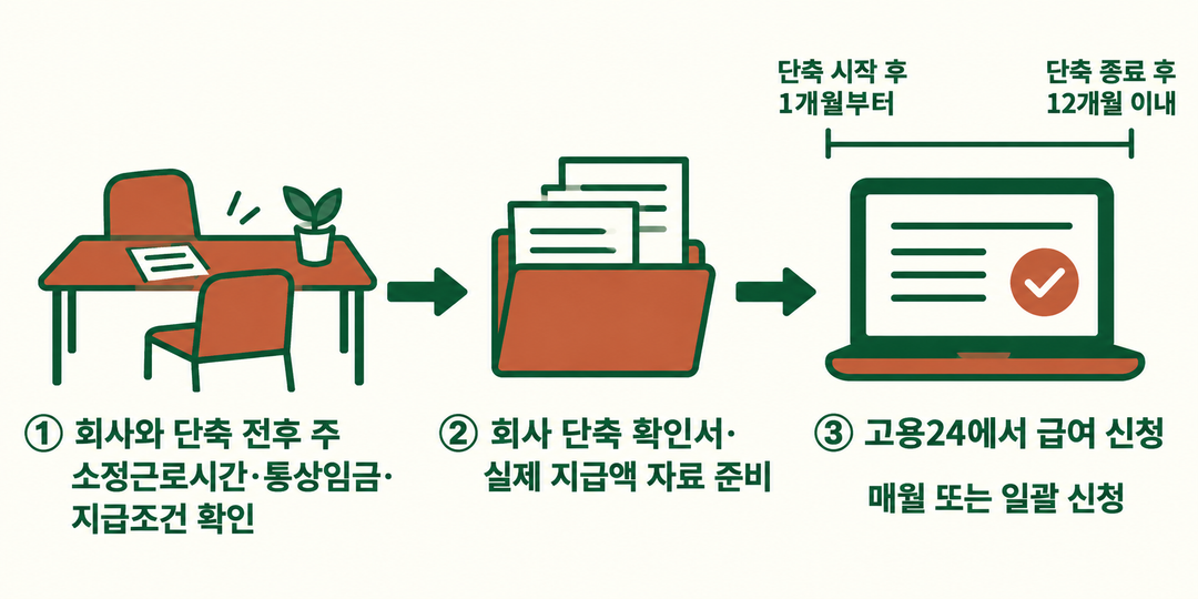 생성 순서 그림. 회사와 근로시간·임금 조건을 확인하고 확인서와 지급액 자료를 준비한 뒤, 단축 시작 후 1개월부터 종료 후 12개월 이내에 고용24에서 매월 또는 일괄로 급여를 신청한다.