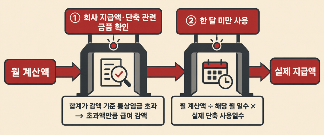 생성 설명 그림. 월 계산액에서 실제 지급액으로 갈 때 회사 지급액에 따른 감액과 한 달 미만 사용기간의 일수 비례 계산을 별도로 확인해야 한다.