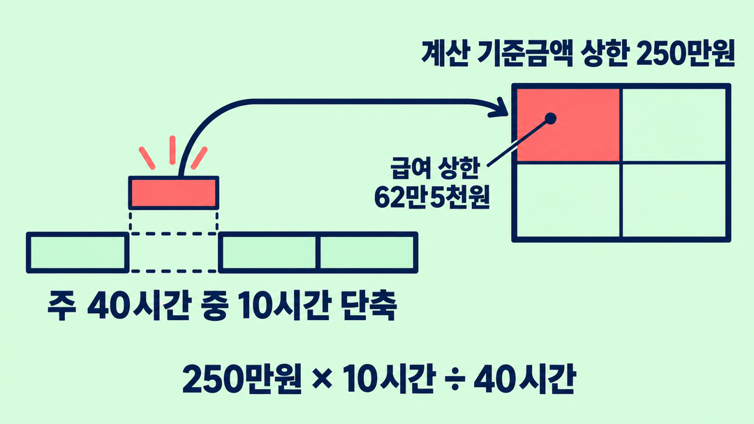 생성 설명 그림. 250만원은 지급액이 아니라 계산 기준금액의 상한이며, 주 40시간 중 10시간 단축에는 그 4분의 1인 최대 62만5천원이 적용됨을 보인다.