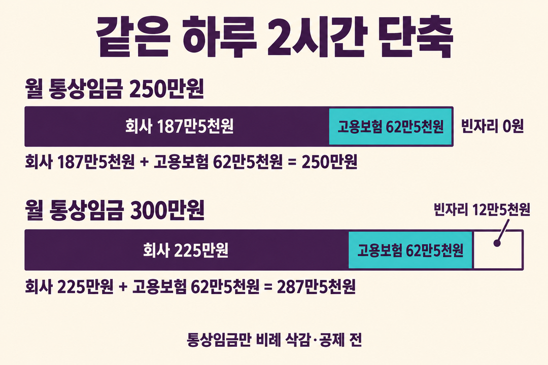 생성 비교 그림. 같은 하루 2시간 단축에서 통상임금 250만원 사례는 합계 250만원으로 빈자리가 없고, 300만원 사례는 급여 상한 때문에 합계 287만5천원과 12만5천원의 빈자리가 생긴다. 통상임금만 비례 삭감한 공제 전 예시다.