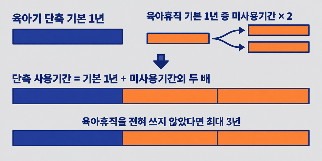 생성 설명 그림. 육아기 근로시간 단축의 기본 1년에 육아휴직 기본 1년 중 미사용기간의 두 배를 더하며, 육아휴직을 전혀 쓰지 않은 경우 최대 3년이 된다.
