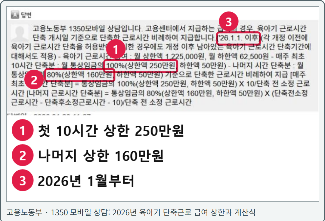 고용노동부 1350 모바일 상담의 실제 화면. 2026년 1월 1일 이후 최초 주 10시간은 통상임금 100%, 상한 250만원이며 초과분은 80%, 상한 160만원이라고 안내한다.