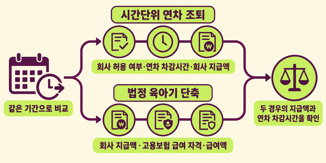 생성 비교 그림. 같은 기간의 시간단위 연차 조퇴와 법정 육아기 단축을 나란히 두고, 회사 지급액과 연차 차감시간, 고용보험 급여 자격·급여액을 확인해야 함을 보인다. 어느 쪽이 더 유리한지는 표시하지 않는다.