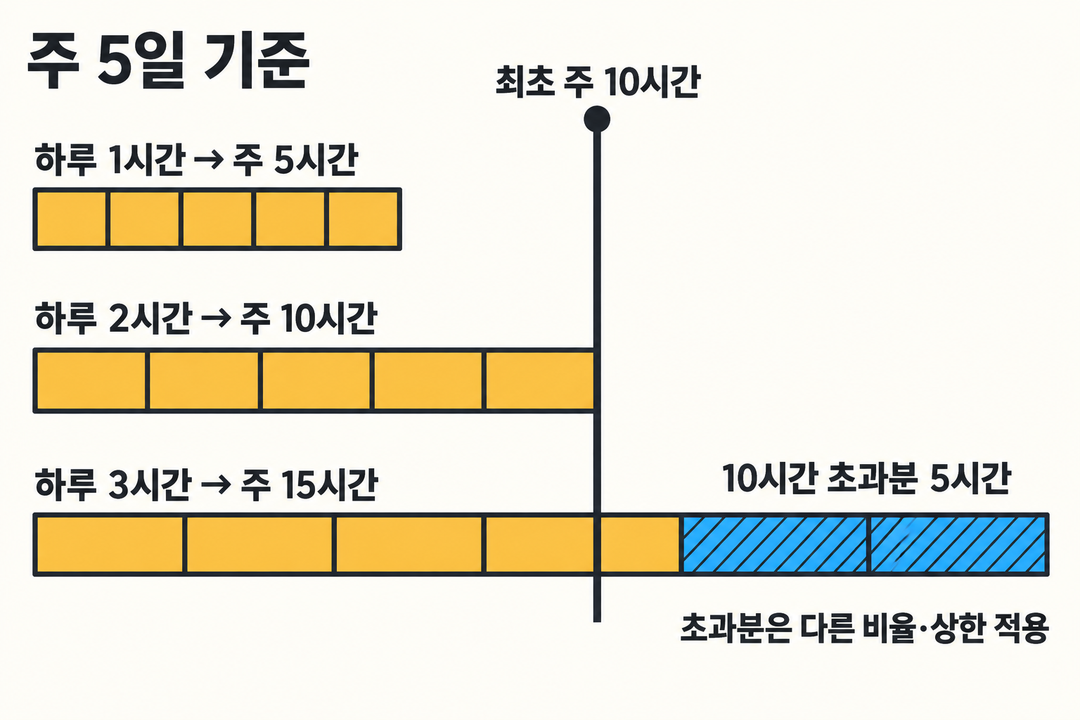 생성 설명 그림. 주 5일 기준 하루 1·2·3시간 단축은 주 5·10·15시간이며, 하루 3시간 단축의 마지막 5시간만 최초 주 10시간 구간을 넘는다.
