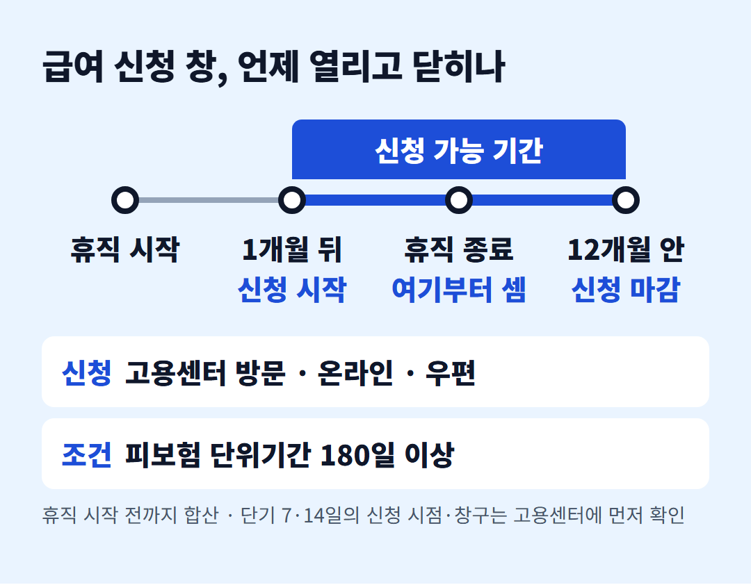 직접 만든 정보 카드(AI 생성 아님). 휴직 시작, 1개월 뒤 신청 시작, 휴직 종료, 종료 후 12개월 안 신청 마감이 이어지는 시간선이다. 아래에 신청 경로(고용센터 방문·온라인·우편)와 피보험 단위기간 180일 이상 조건이 적혀 있다.