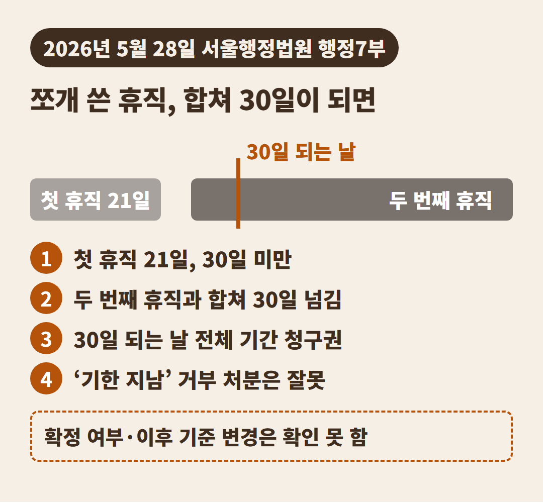 직접 만든 정보 카드(AI 생성 아님). 2026년 5월 28일 서울행정법원 행정7부 판단의 흐름이다. 21일짜리 첫 휴직과 두 번째 휴직을 합쳐 30일이 되는 날 전체 기간의 급여 청구권이 생겼고, 기한이 지났다며 거부한 처분은 잘못이라고 봤다. 판결 확정 여부는 확인되지 않았다.