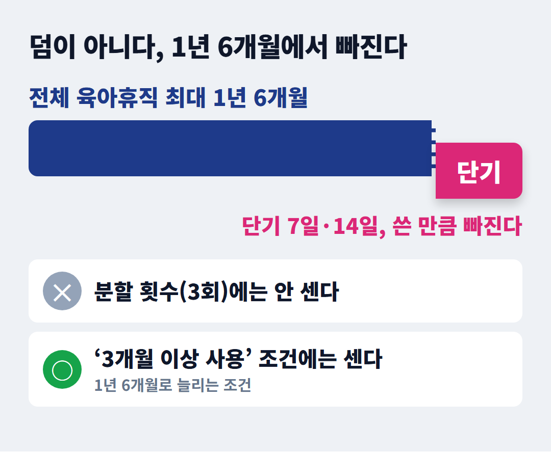 직접 만든 정보 카드(AI 생성 아님). 전체 육아휴직 최대 1년 6개월 막대에서 단기 육아휴직 조각이 떨어져 나가는 모습이다. 아래에 분할 횟수 3회에는 세지 않고 ‘3개월 이상 사용’ 조건에는 센다는 두 줄이 있다.