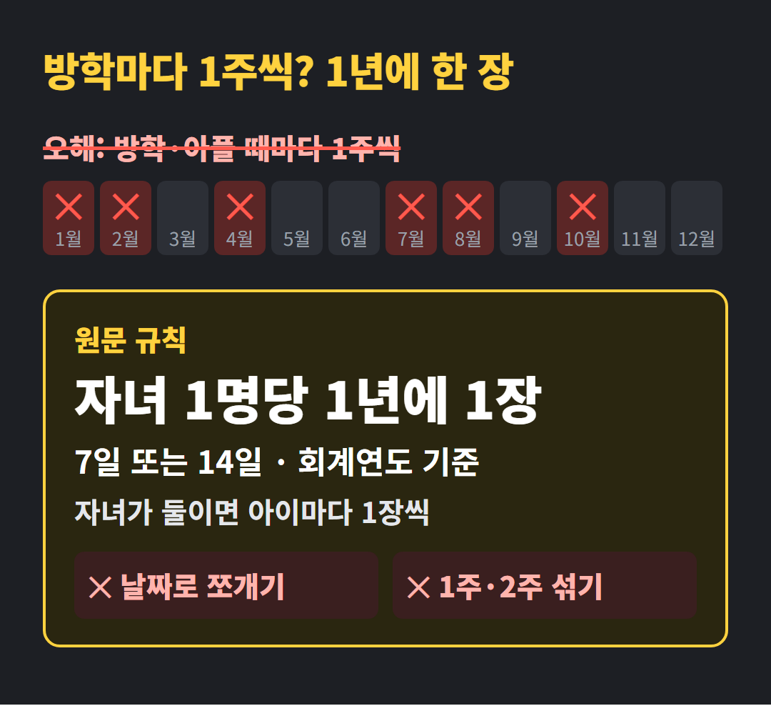 직접 만든 정보 카드(AI 생성 아님). 1년 12달 가운데 방학·병치레 달마다 1주씩 쓰는 오해에 ✕ 표시를 했다. 원문 규칙은 자녀 1명당 1년에 1번, 7일 또는 14일, 회계연도 기준이며 날짜 쪼개기와 1주·2주 섞기가 안 된다는 것을 보여 준다.