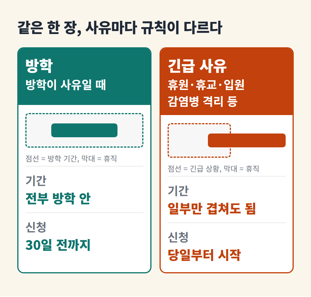 직접 만든 정보 카드(AI 생성 아님). 왼쪽은 방학 사유다. 휴직 막대가 방학 기간 안에 모두 들어가야 하고 30일 전까지 신청해야 한다. 오른쪽은 휴원·휴교·입원·감염병 격리 같은 긴급 사유다. 기간이 일부만 겹쳐도 되고 당일부터 시작할 수 있다.