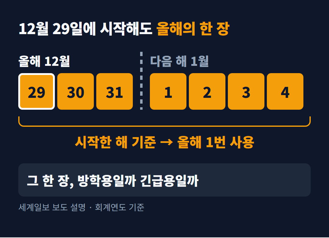 직접 만든 정보 카드(AI 생성 아님). 12월 29일부터 다음 해 1월 4일까지 이어진 7일 칸이 모두 하나의 괄호로 묶여, 시작한 해의 1번 사용으로 세어진다는 것을 보여 준다. 아래에 그 한 장을 방학용과 긴급용 가운데 어디에 쓸지 묻는 줄이 있다.