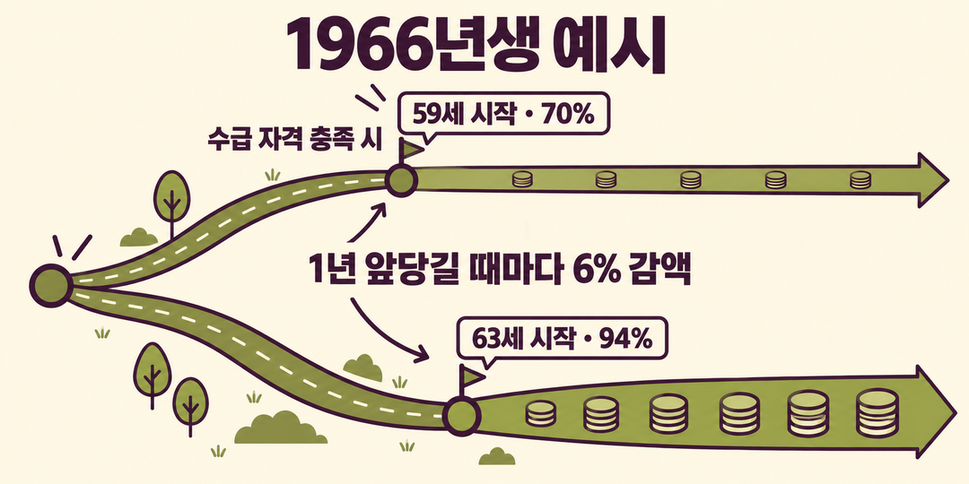 생성한 관계 그림. 국민연금공단의 1966년생 예시에서 59세에 시작하면 지급률 70%, 63세에 시작하면 94%인 두 지점을 연결해, 더 일찍 받을수록 기다림은 짧고 지급률은 낮음을 보여준다. 조기 수급은 자격을 갖춘 경우에만 가능하다.