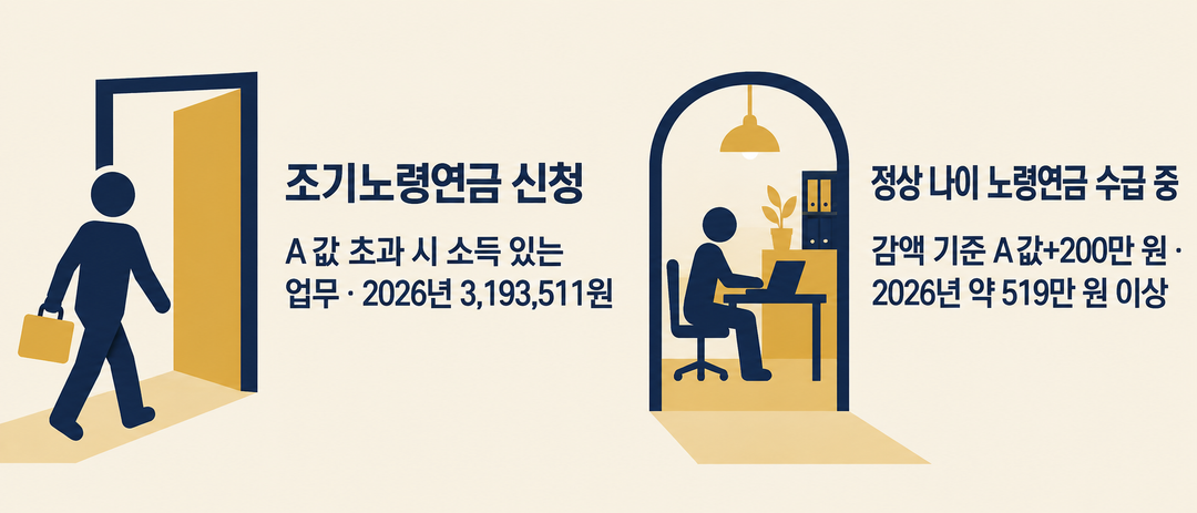 생성한 비교 그림. 조기노령연금 신청 때 소득이 있는 업무를 가르는 A값과 정상 나이에 노령연금을 받으며 일할 때의 감액 기준인 A값+200만 원을 서로 다른 문으로 보여준다.
