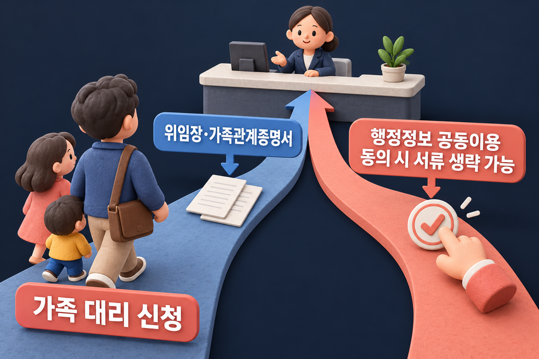가족 대리 신청에서 필요한 서류와 행정정보 공동이용 동의 시 서류를 생략할 수 있는 조건을 갈림길로 보여주는 생성 설명 그림.