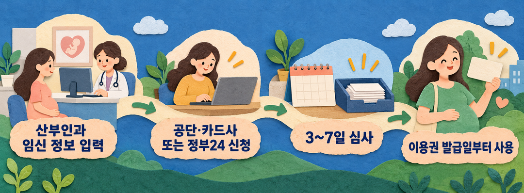 산부인과의 정보 입력에서 신청, 3~7일 심사, 이용권 발급 뒤 사용으로 이어지는 순서를 그린 생성 설명 그림.