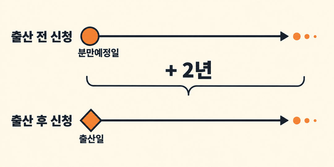 출산 전 신청은 분만예정일에서, 출산 후 신청은 출산일에서 각각 2년을 세는 두 시간선을 보여 주는 생성 정보 그림.