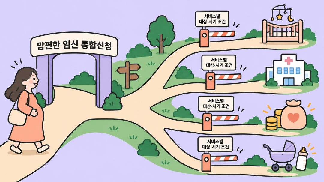 한 번의 맘편한 임신 통합신청에서 여러 서비스로 길이 갈라지지만 각 길에 대상·시기 조건의 문턱이 있는 생성 설명 그림.
