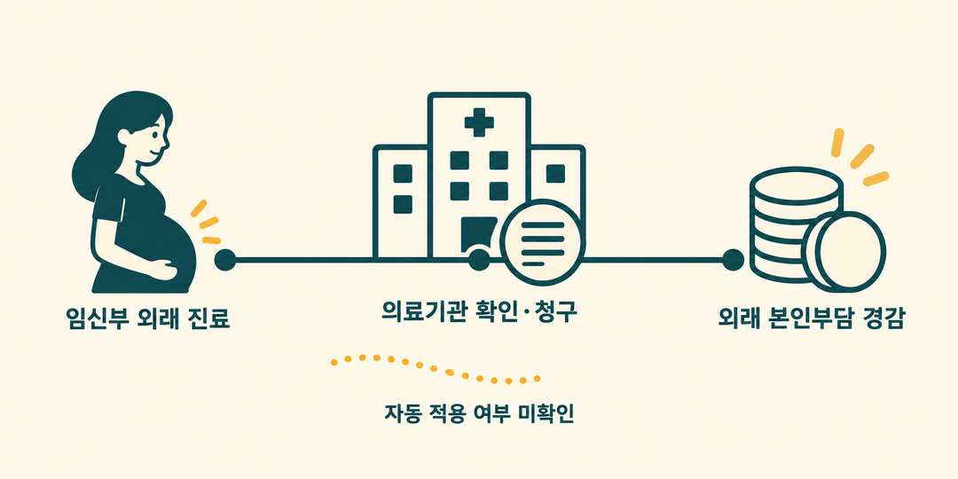 임신부 외래 진료에서 의료기관의 확인·청구를 거쳐 본인부담 경감으로 이어지는 관계를 그린 생성 설명 그림. 구체적인 현장 확인 절차와 자동 적용 여부는 공식 원문으로 확인되지 않았다고 점선으로 표시했다.