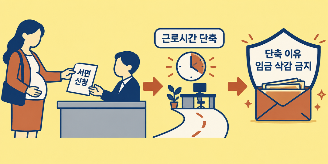 임신부 근로자의 서면 신청이 근로시간 단축으로 이어지고, 단축된 시간 옆의 임금은 삭감되지 않도록 보호되는 관계를 그린 생성 설명 그림.