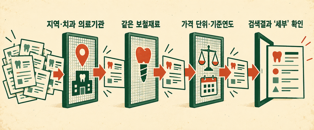 설명 그림. 지역과 치과 의료기관을 고른 뒤 같은 보철재료, 가격 단위와 기준연도를 맞추고 검색결과의 세부정보를 확인하는 순서를 보여 준다. 실제 검색 화면이 아니다.