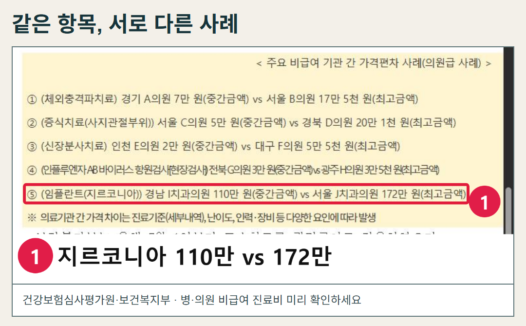 건강보험심사평가원·보건복지부의 실제 발표 화면. 지르코니아 임플란트 항목에서 경남 I 치과의원 110만 원은 중간금액, 서울 J 치과의원 172만 원은 최고금액으로 제시돼 있다. 그림이 아니다.