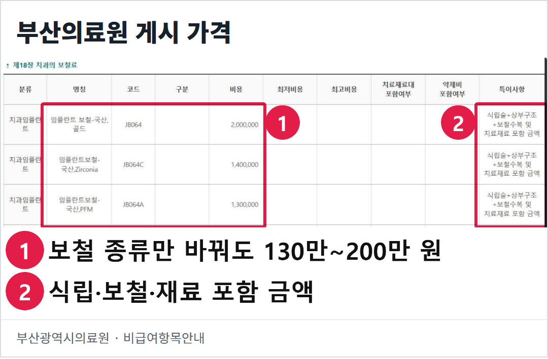 부산광역시의료원 비급여항목안내 실제 화면. 국산 임플란트의 PFM·지르코니아·골드 게시 가격과 포함 항목을 보여 준다. 그림이 아니다.