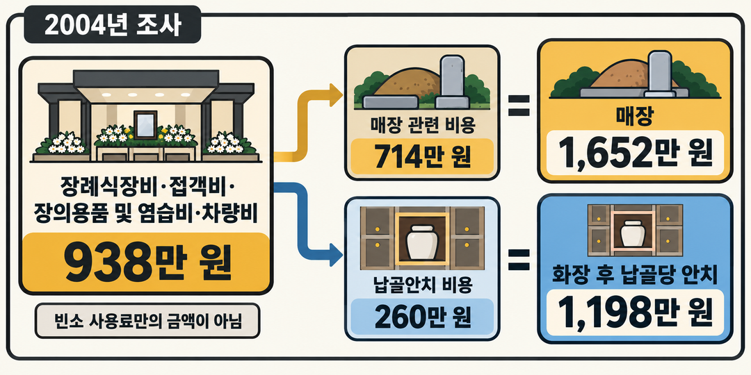 설명 그림. 2004년 조사의 공통 비용 938만 원에 장지 관련 비용을 더해 방식별 평균 장묘비용을 얻는 관계를 보여 준다.