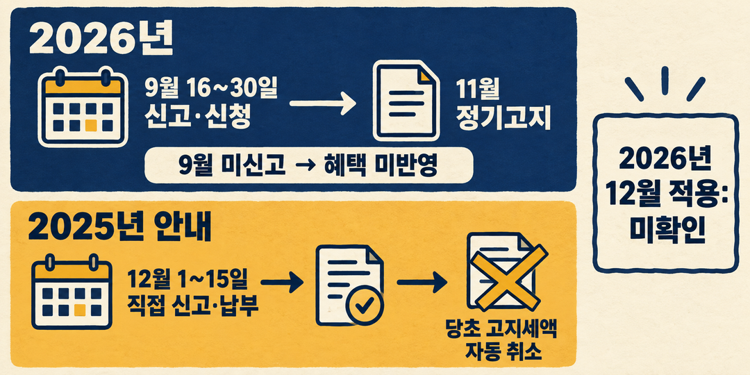 2026년 9월 신고에서 11월 고지로 이어지는 흐름과, 별도 아래줄에 놓인 2025년 12월 직접 신고 안내를 구분한 생성 시간 도해. 2026년 12월 적용 여부는 미확인으로 표시됐다.