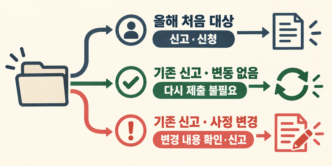세 갈래 길에 처음 대상자는 신고·신청, 기존 신고자 중 변동이 없으면 재제출 불필요, 사정이 바뀌면 변경 내용 확인·신고로 나뉘는 생성 도해.