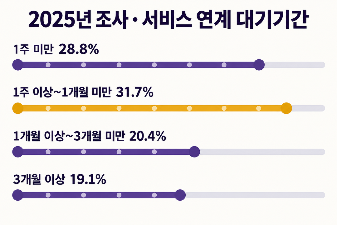 2025년 아이돌봄서비스 이용가구 조사에서 서비스 연계 대기기간을 네 구간으로 비교한 생성 그림. 1주 미만 28.8%, 1주 이상부터 1개월 미만 31.7%, 1개월 이상부터 3개월 미만 20.4%, 3개월 이상 19.1%.