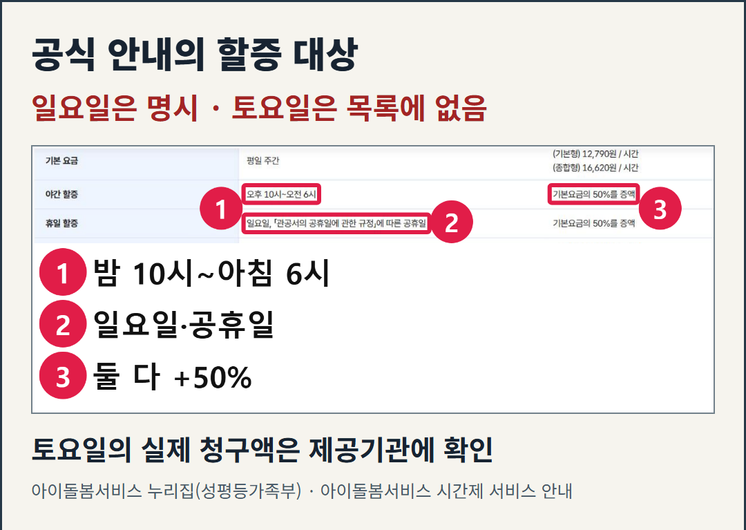 아이돌봄서비스 공식 시간제 안내 화면. 일요일 휴일 할증은 명시되어 있고 토요일은 할증 대상 목록에 없다. 토요일 실제 청구액을 확정하는 자료는 아니다.