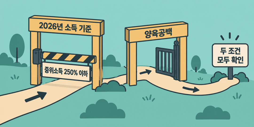 소득 기준과 양육공백이라는 두 관문이 함께 이어져야 함을 보이는 생성 설명 그림. 2026년 소득 기준은 중위소득 250% 이하로 표시했다.